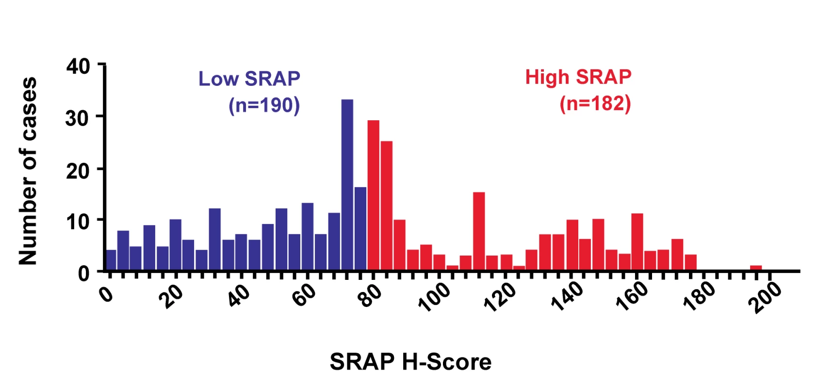 Frequency distribution of Steroid Receptor RNA Activator Protein (SRAP) H-scores in 372 breast tumors, showing median of 76.67 used to delineate low and high subgroups <em class="ref">[<b>179</b>]</em> (for a secondary example see Figure 1 in <em class="ref">[<b>29</b>]</em>).
