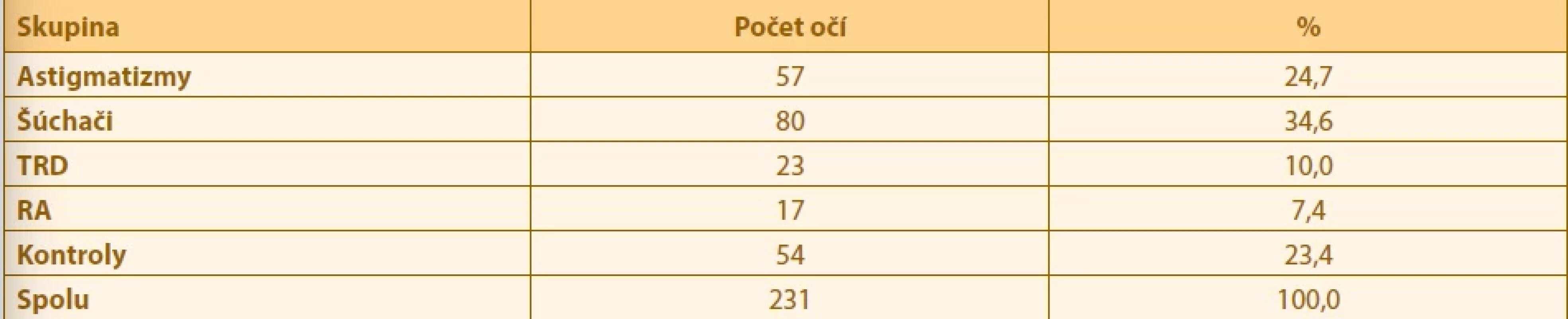 Počty a percentuálne zastúpenie v jednotlivých skupinách
