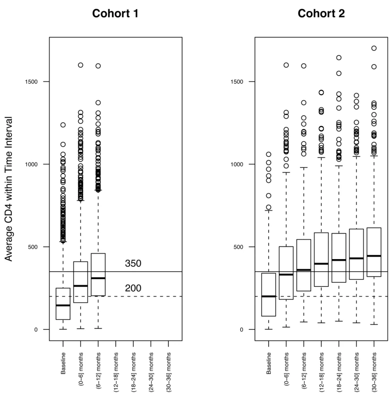 Distribution of CD4 count.