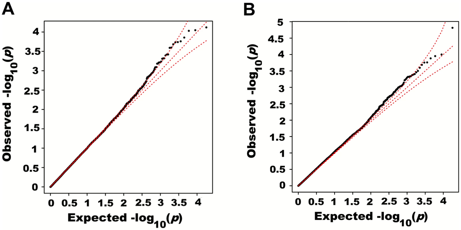 Quantile-quantile plots of association <i>p</i>-values of SNPs encompassed by windows centered on known height loci.