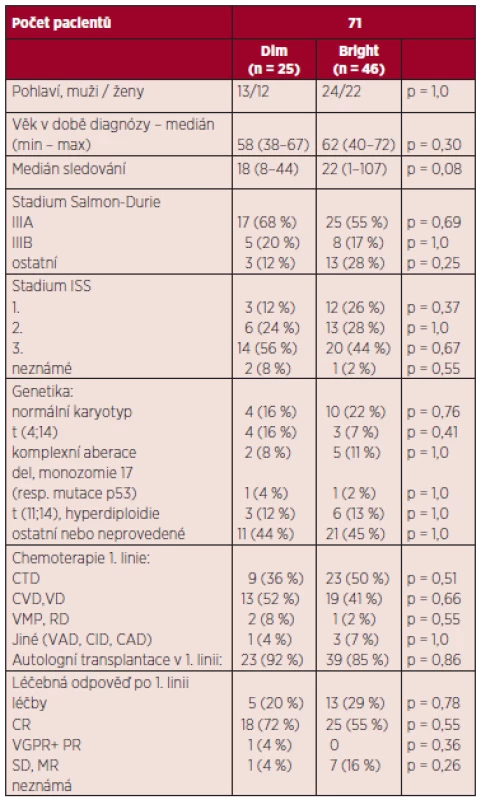 Charakteristiky mnohočetného myelomu u pacientů souboru.