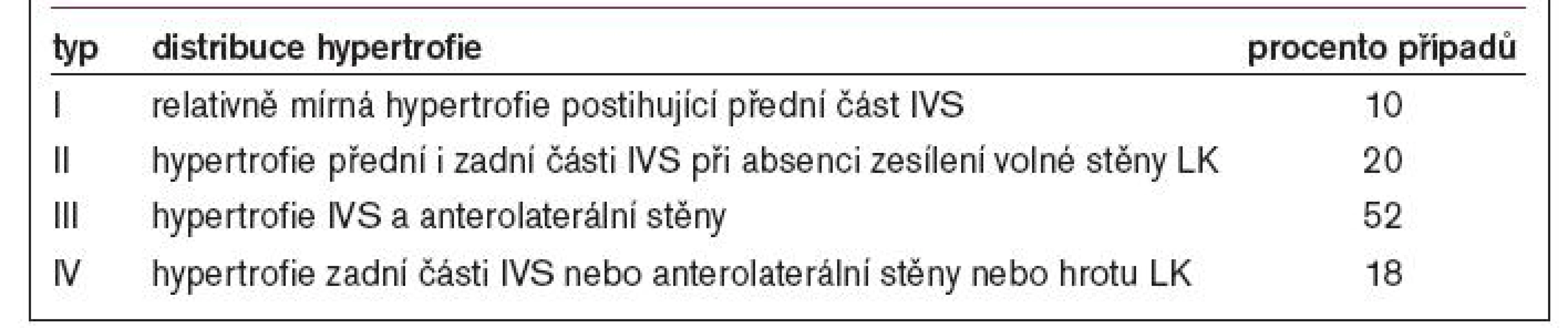 Maronova klasifikace HCM dle distribuce hypertrofie LK.