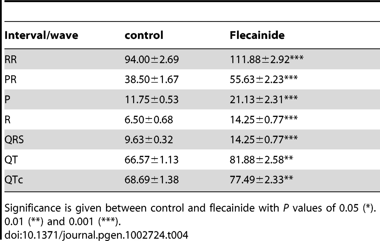 Effect of the sodium channel blocker flecainide on the duration (ms) of P, R, and QRS waves and RR, PR, QT, and QTc intervals in Ts65Dn mice (N = 8).