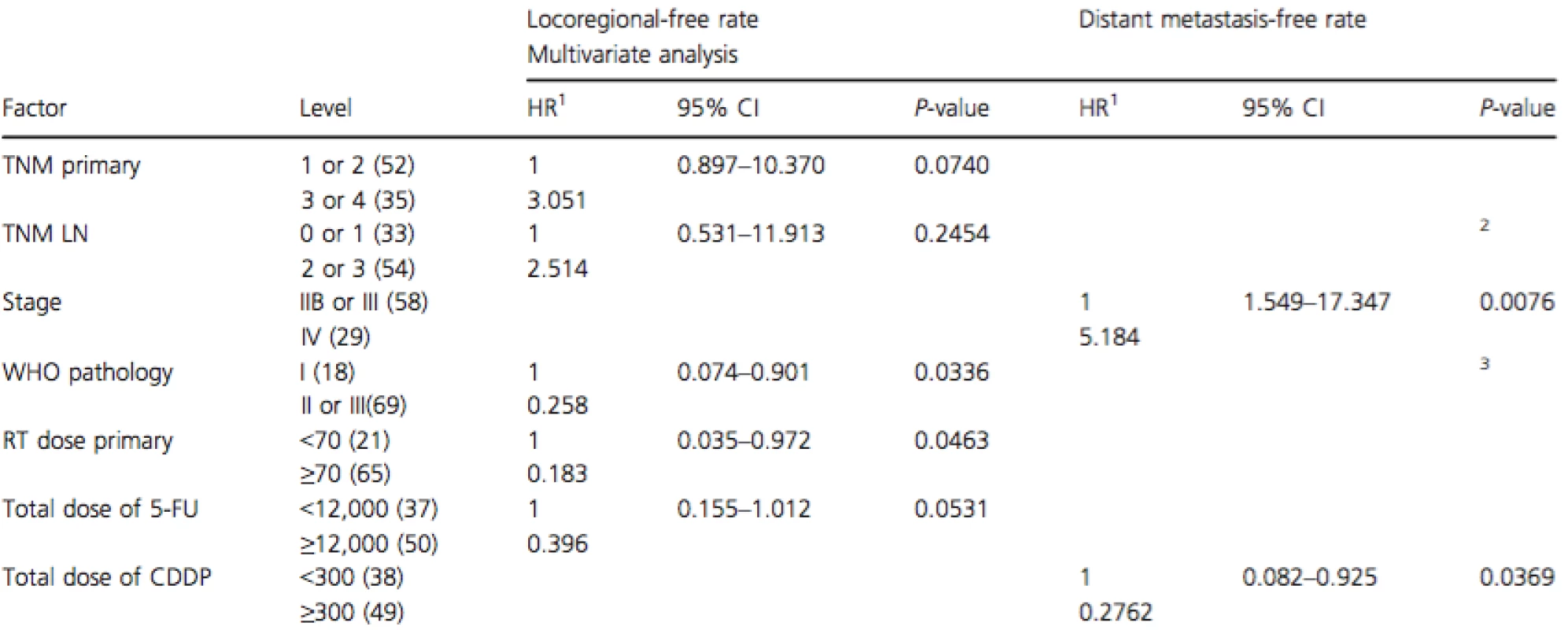 Results of the multivariate analysis of prognostic factors on locoregional and distant metastasis-free rates