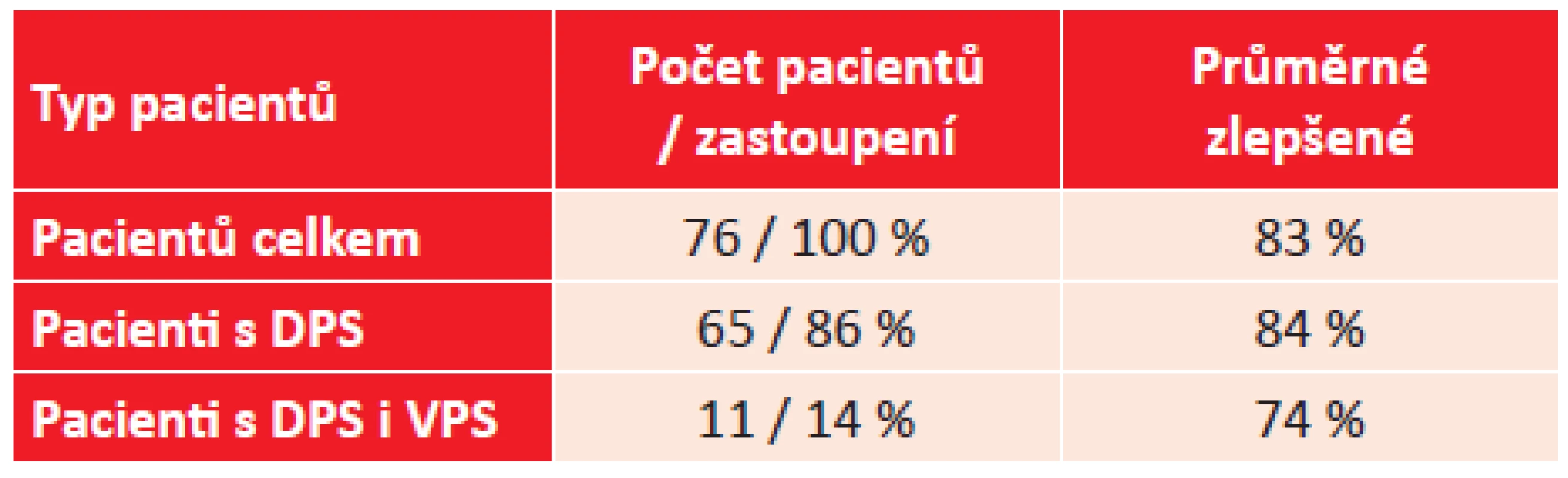 Zlepšení úchylky u pacientů po retropozici dolního přímého svalu (DPS) a u pacientů po retropozici dolního přímého svalu s doplněním retropozice vnitřního přímého svalu (DPS + VPS)