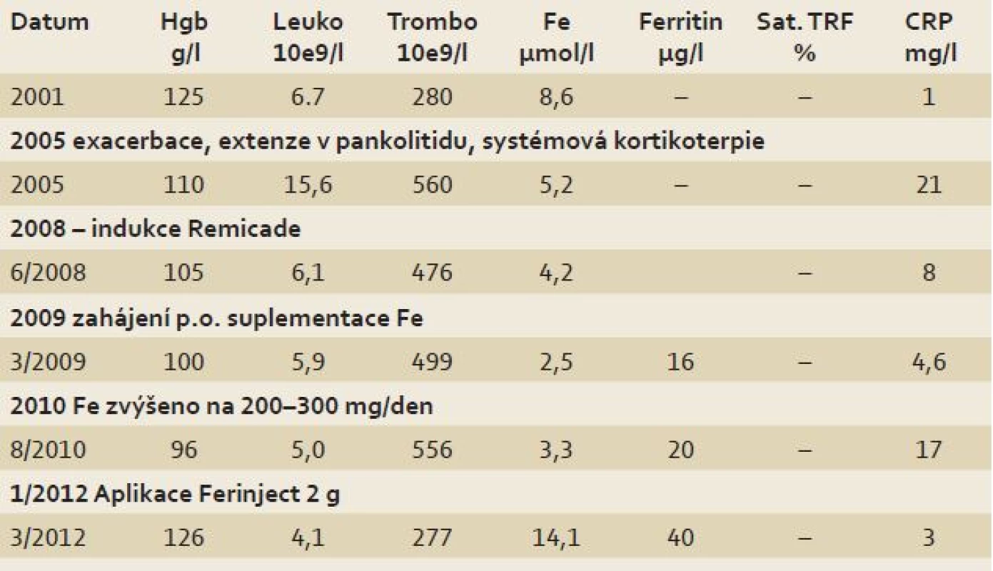 Přehled vývoje anémie a kavity ulcerózní kolitidy v letech 2001 - 2012.