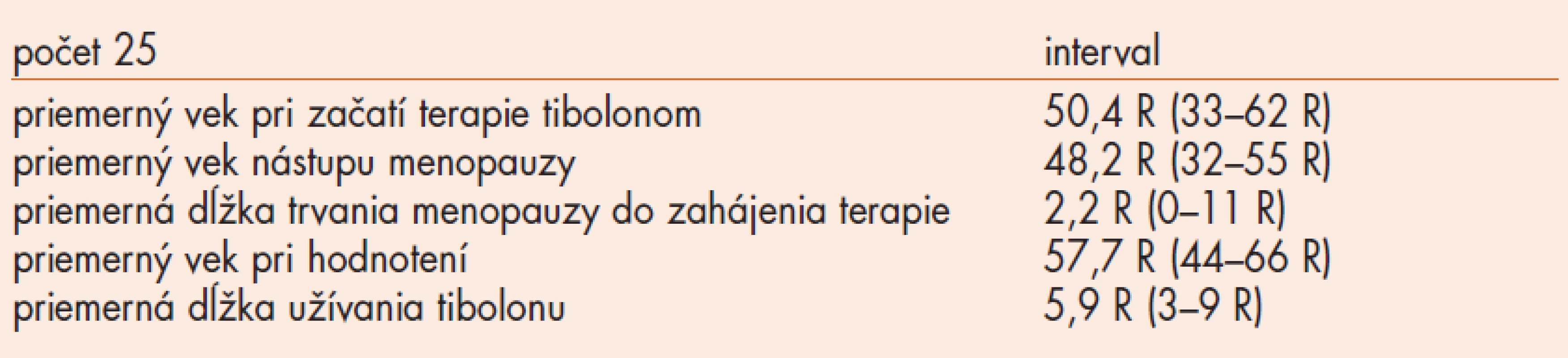 Základná demografická charakteristika súboru 25 postmenopauzálnych žien užívajúcich tibolon 2,5 mg denne viac ako 3 roky.