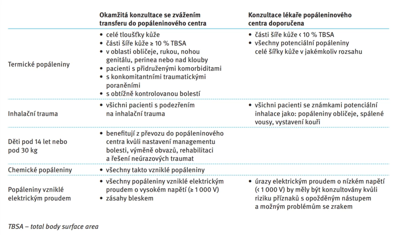 Vyhotovena na základě American Burn Association (aktualizovaná v roce 2022) slouží jako přehled kritérií pro rozhodnutí, kdy by měl být pacient převezen do specializovaného popáleninového centra. Tab. 1. Based on guidelines from the American Burn Association (updated in 2022), this table provides an overview of the criteria for determining when a patient should be transferred to a specialized burn center.