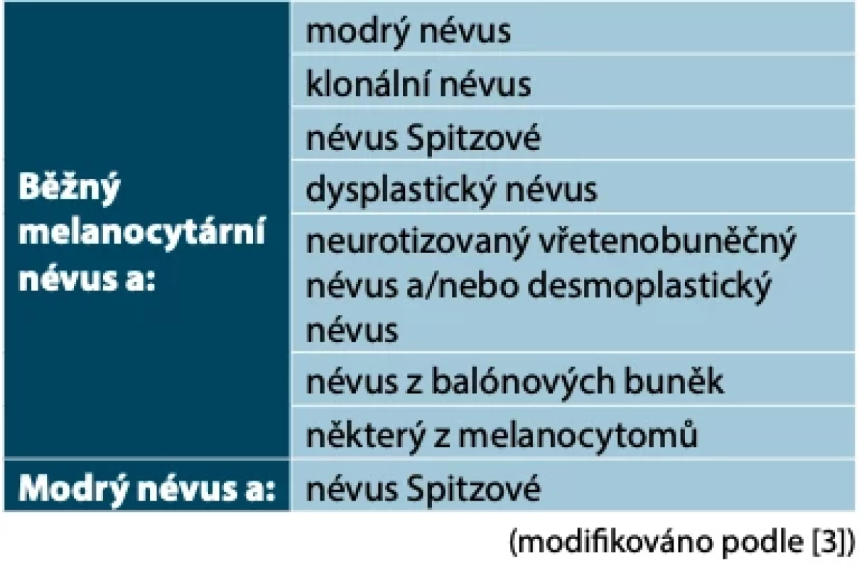 Variace kombinovaných ML