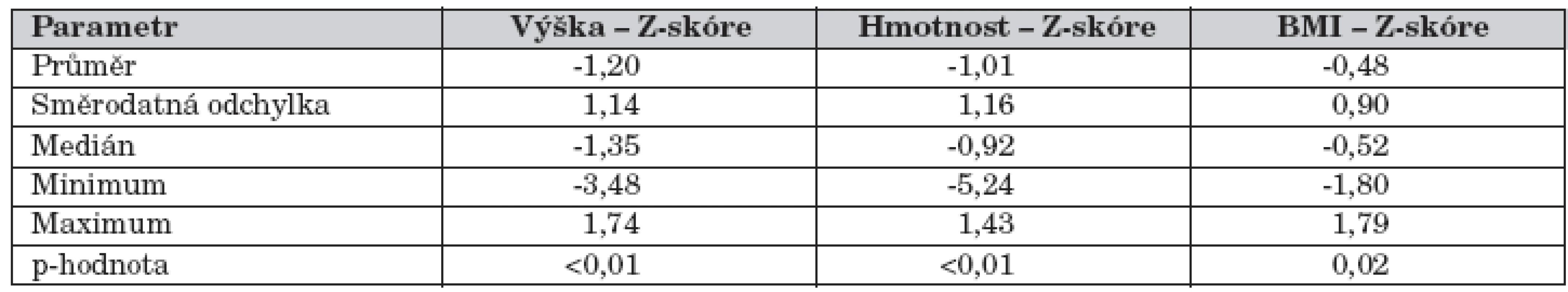 Výsledky antropometrie, 1.vyšetření, pacienti < 18 roků věku.
