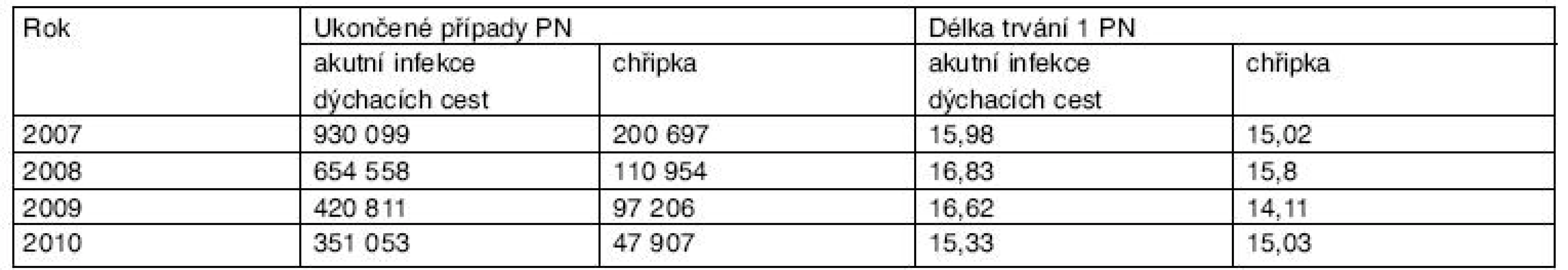 Počet ukončených případů pracovní neschopnosti a délka trvání 1 pracovní neschopnosti u dvou vybraných diagnóz v letech 2007–2010
