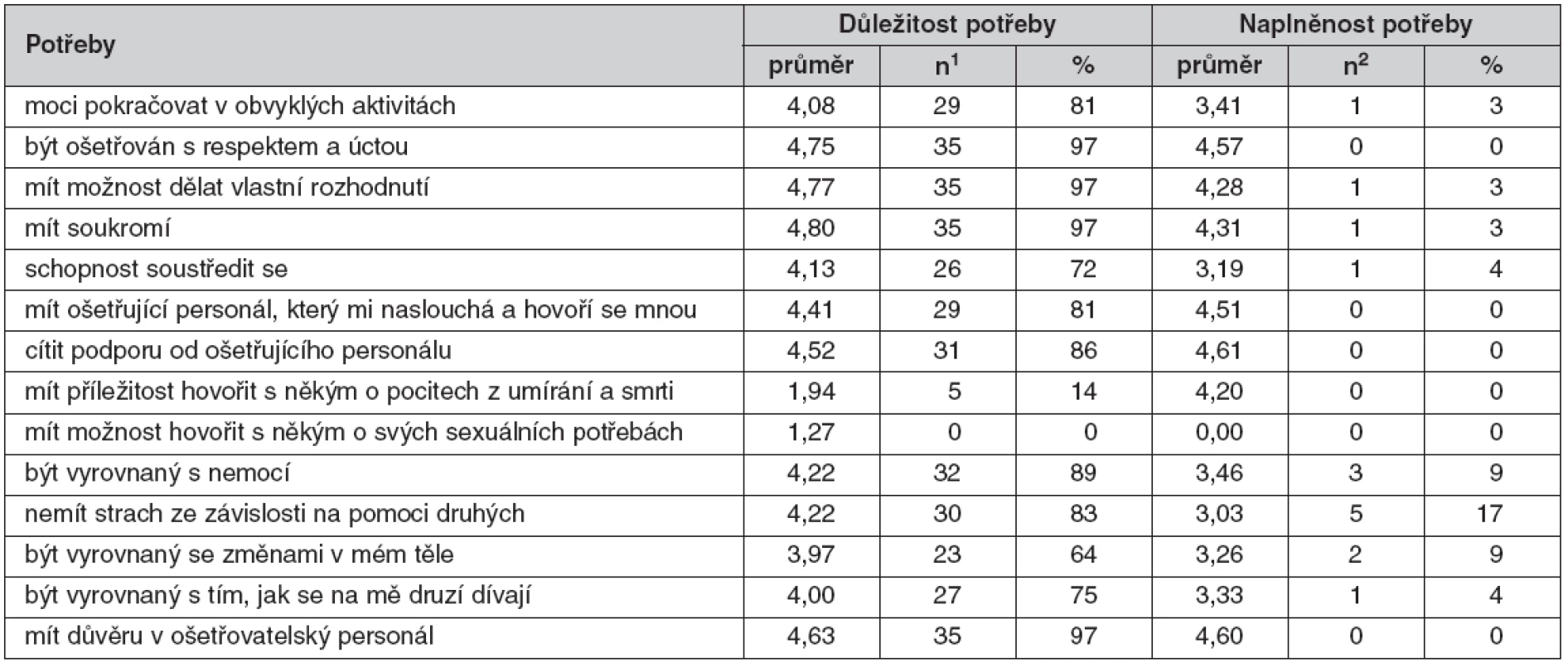 Hodnocení důležitosti a saturace psychických potřeb a autonomie