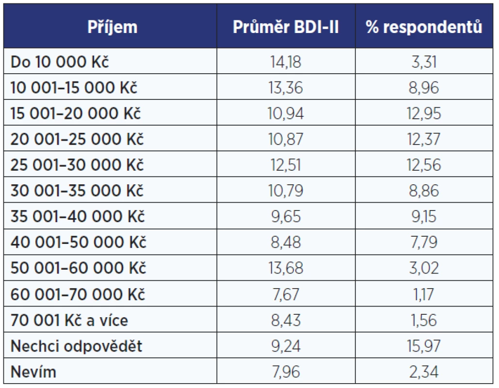 Příjem a intenzita depresivních symptomů měřená škálou BDI-II