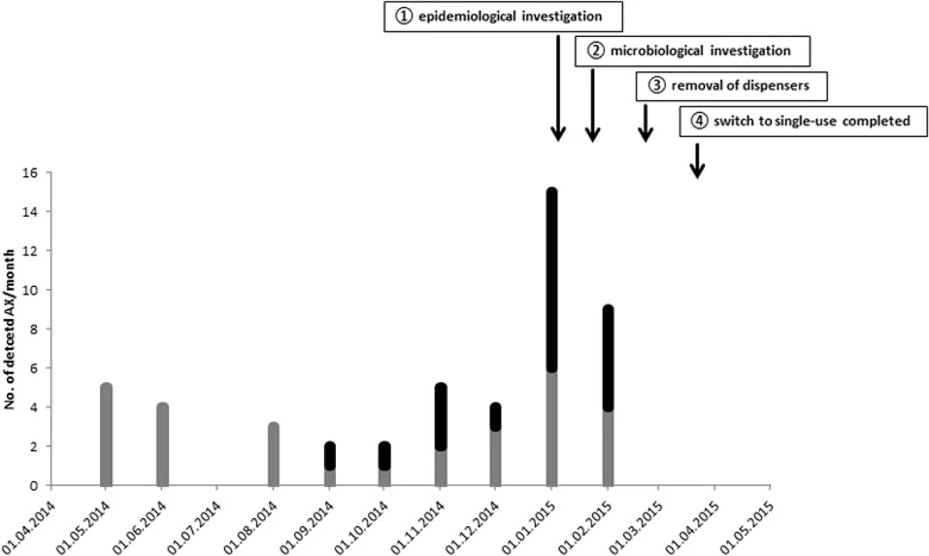 Outbreak chart. AX detected in blood cultures or central venous catheters BSI (grey), AX detected elsewhere (black) and interventions (arrows)