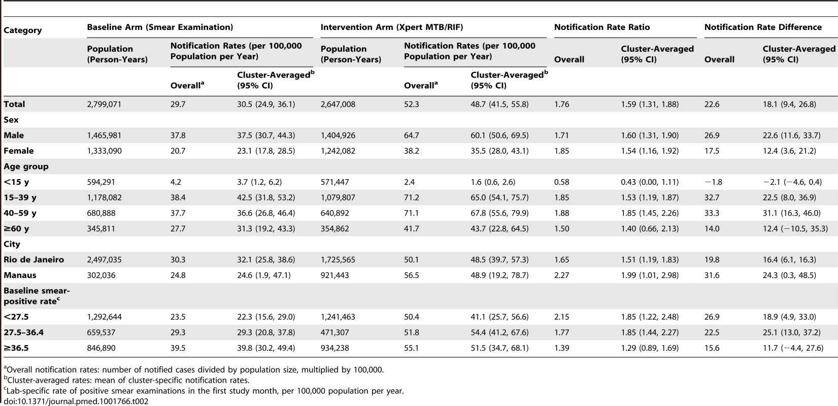 Notifications of laboratory-confirmed pulmonary TB by arm (baseline and intervention), by sex, age, municipality, and baseline smear-positive rate.