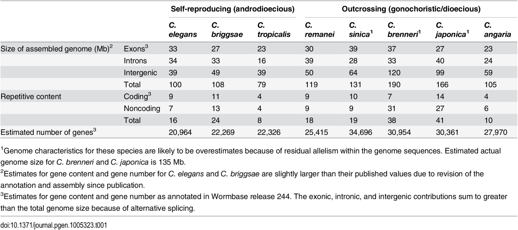 Summary of genomic characteristics.