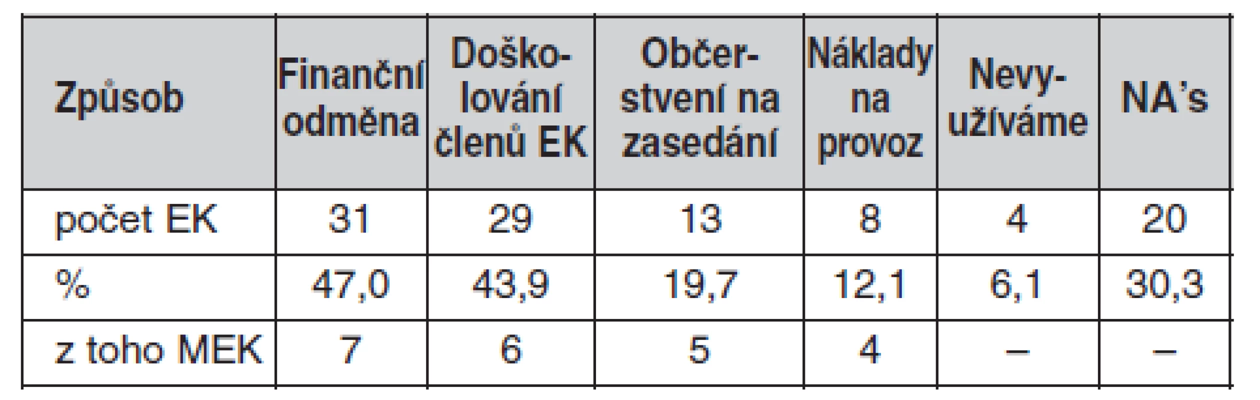 Možnosti využití finančních prostředků z poplatků za posouzení klinických hodnocení