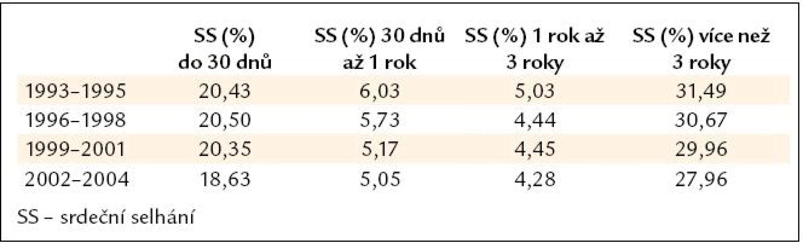 Incidence srdečního selhání po IM u osob ve věku 65–84 let.