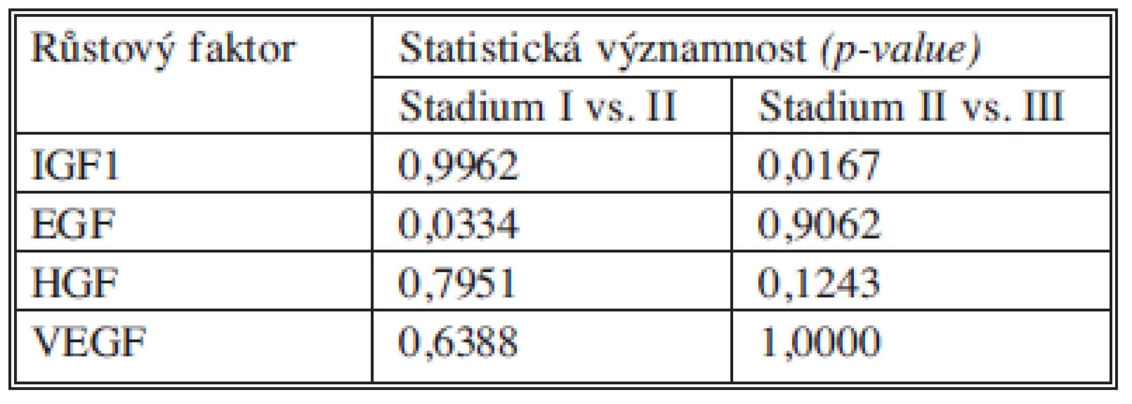 Statistické významnosti růstových faktorů
Tab. 13. Statistical significance of growth factors