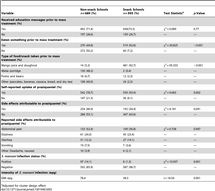 <b>Characteristics of the snack and non-snack schools after the interventions.</b>