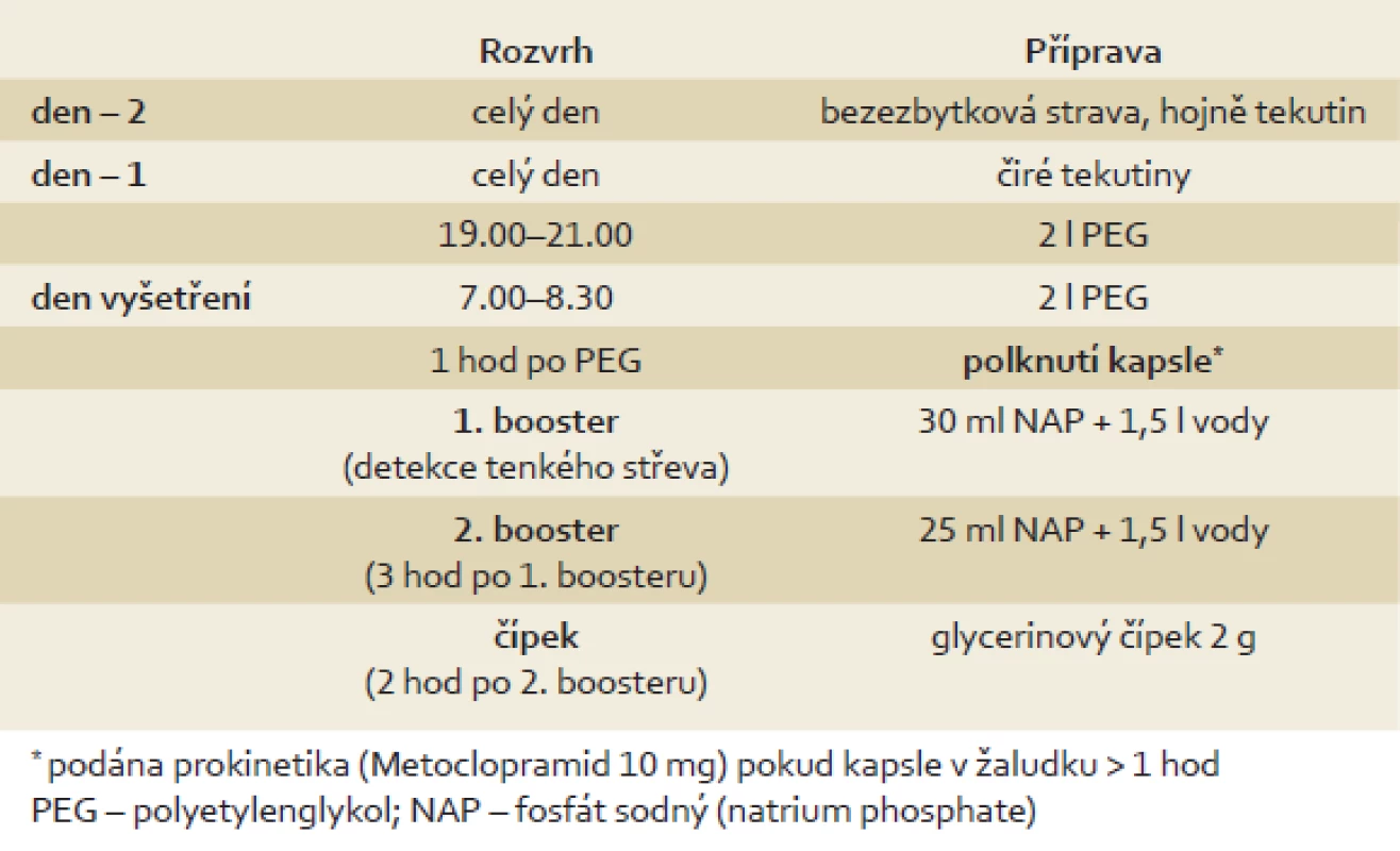 Režim střevní přípravy.
Tab. 1. Bowel preparation regimen.