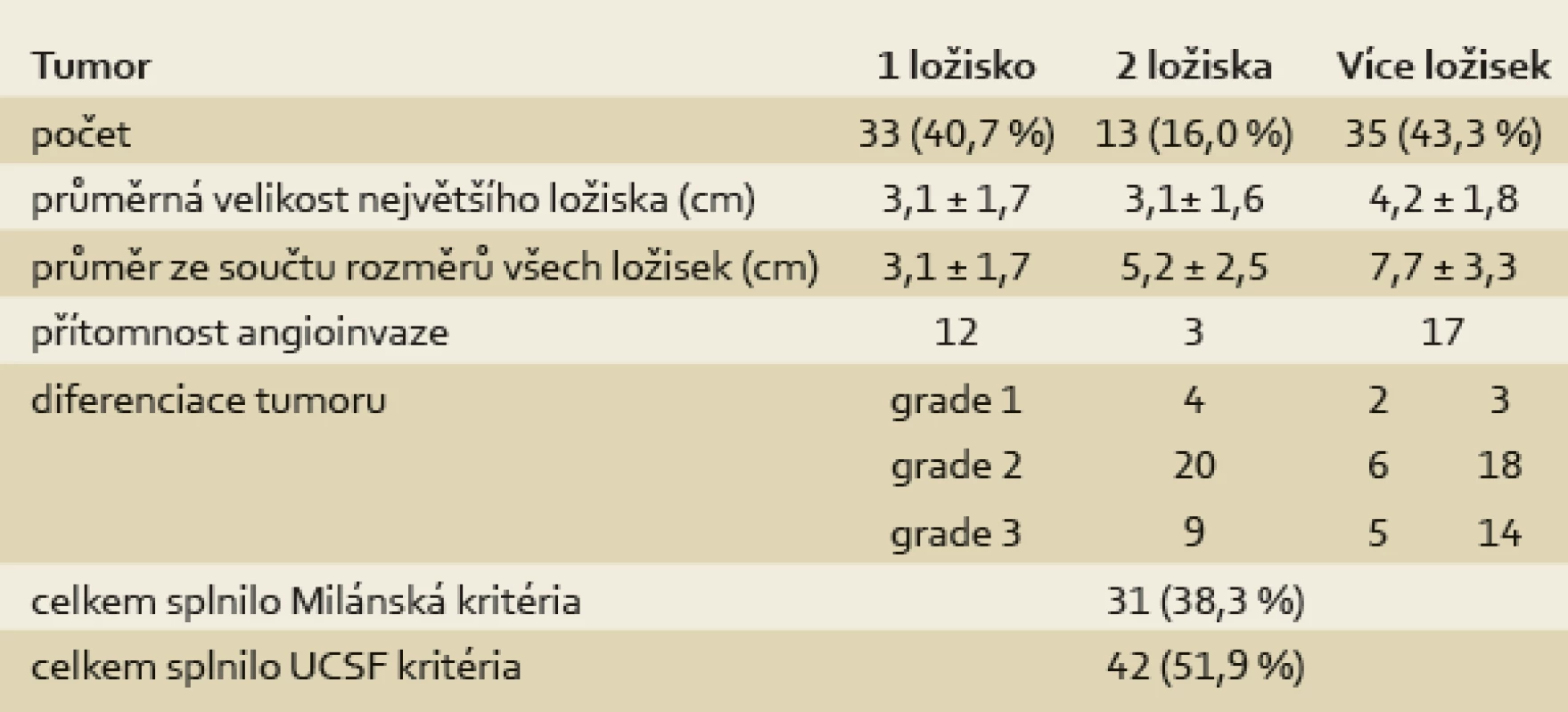 Charakteristika tumorů podle nálezu v explantovaných játrech.
Tab. 3. Tumour characteristics according to the finding in the explanted liver.