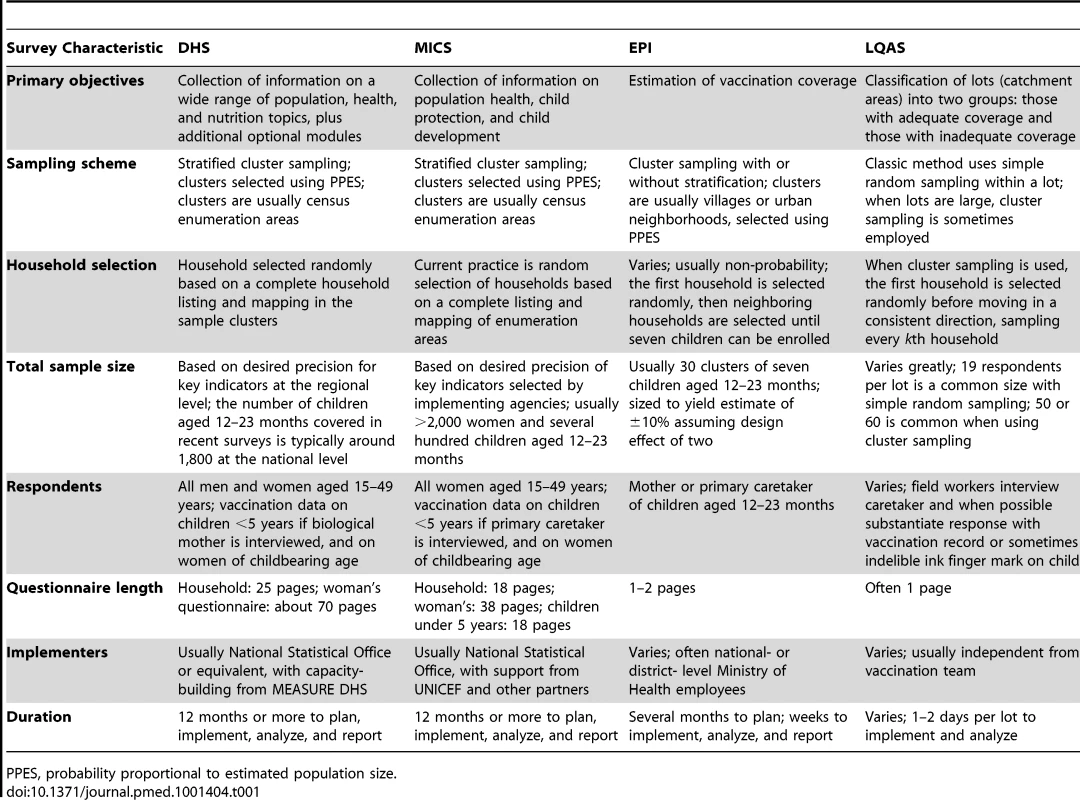 Characteristics of common surveys used to measure vaccination.
