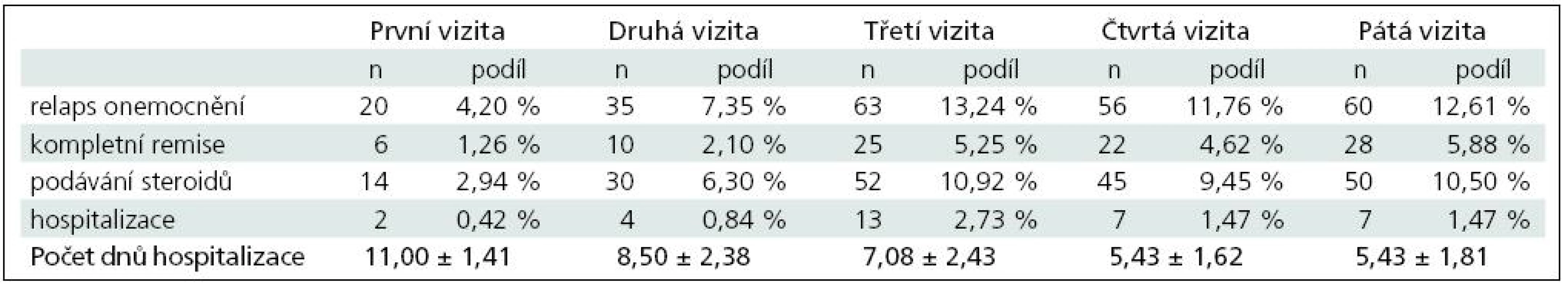 Porovnání vývoje počtu relapsů u plně hodnotitelných pacientů v minulosti neléčených interferony (celkem 476 pacientů).
