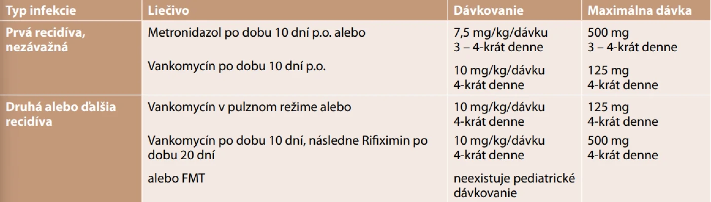 Antimikrobiálna liečba recidivujúcej CDI v pediatrickej populácii [upravené podľa 27]