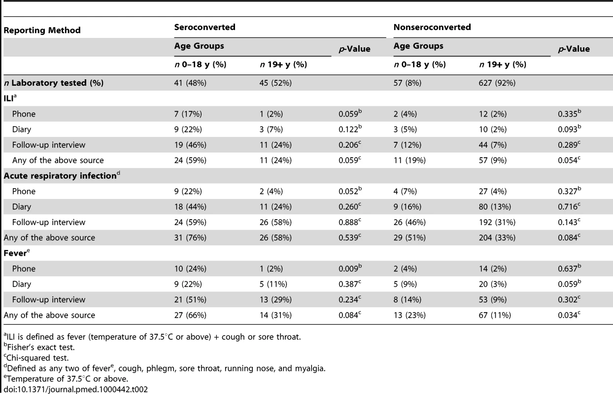 Symptoms reported by study participants by infection status, symptom definition, and method of reporting.