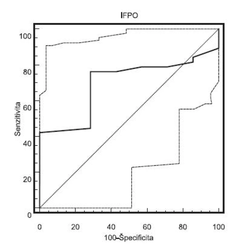 ROC krivka senzitivity a špecificity IFPO (AUC=0,650, 95% CI=0,540-0,824, p<0,05, cut-off: pH UA<7,15. Celkovo: senzitivita: 76,3 %, špecificita: 71,4 %, PPH: 32,2 %, NPH: 94,4 %)