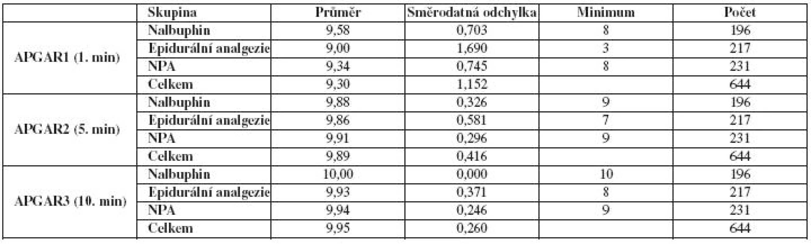 Apgar skóre v 1., 5. a 10. minutě života