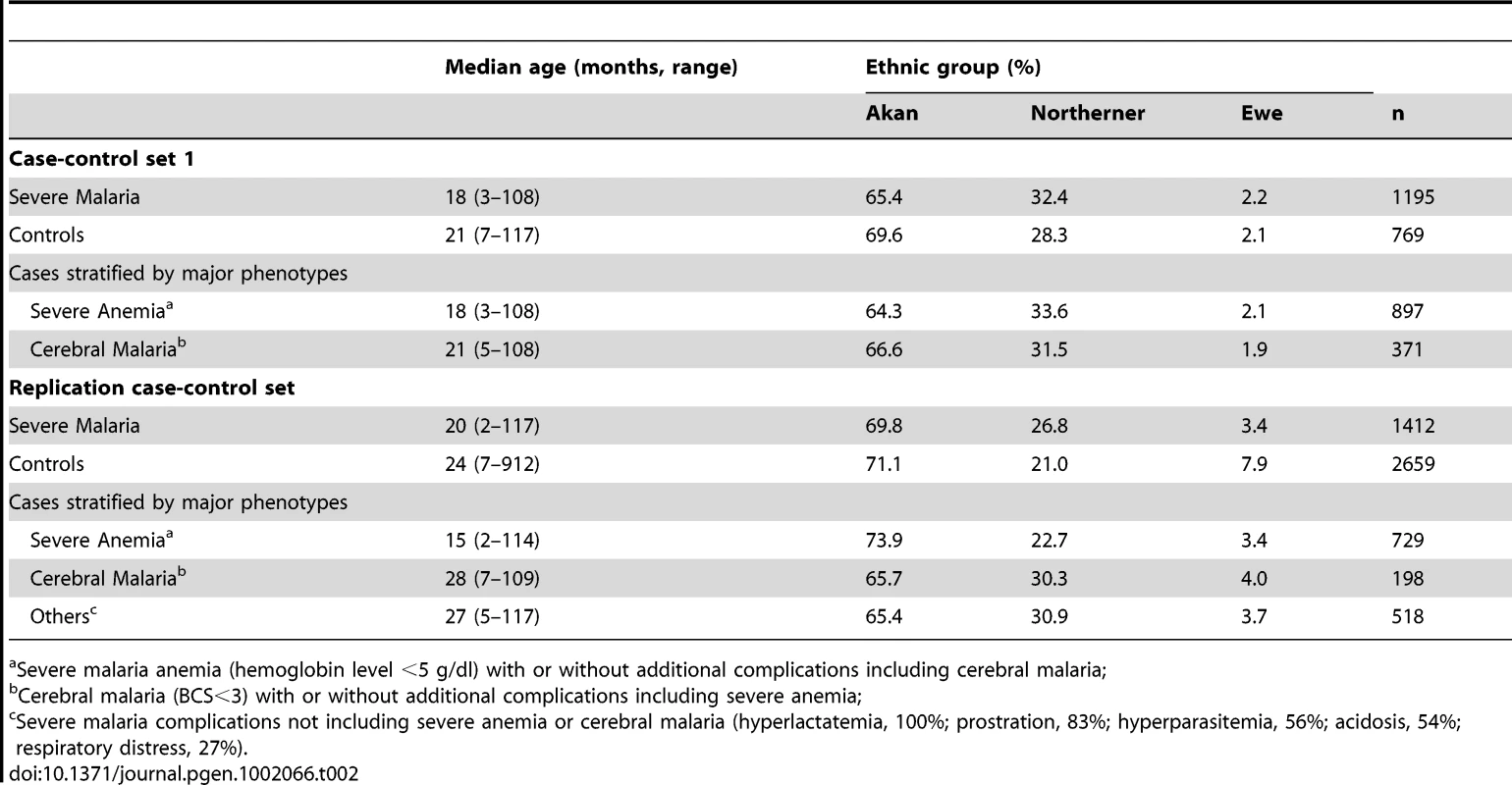 Characteristics of severe malaria case-control sample sets.