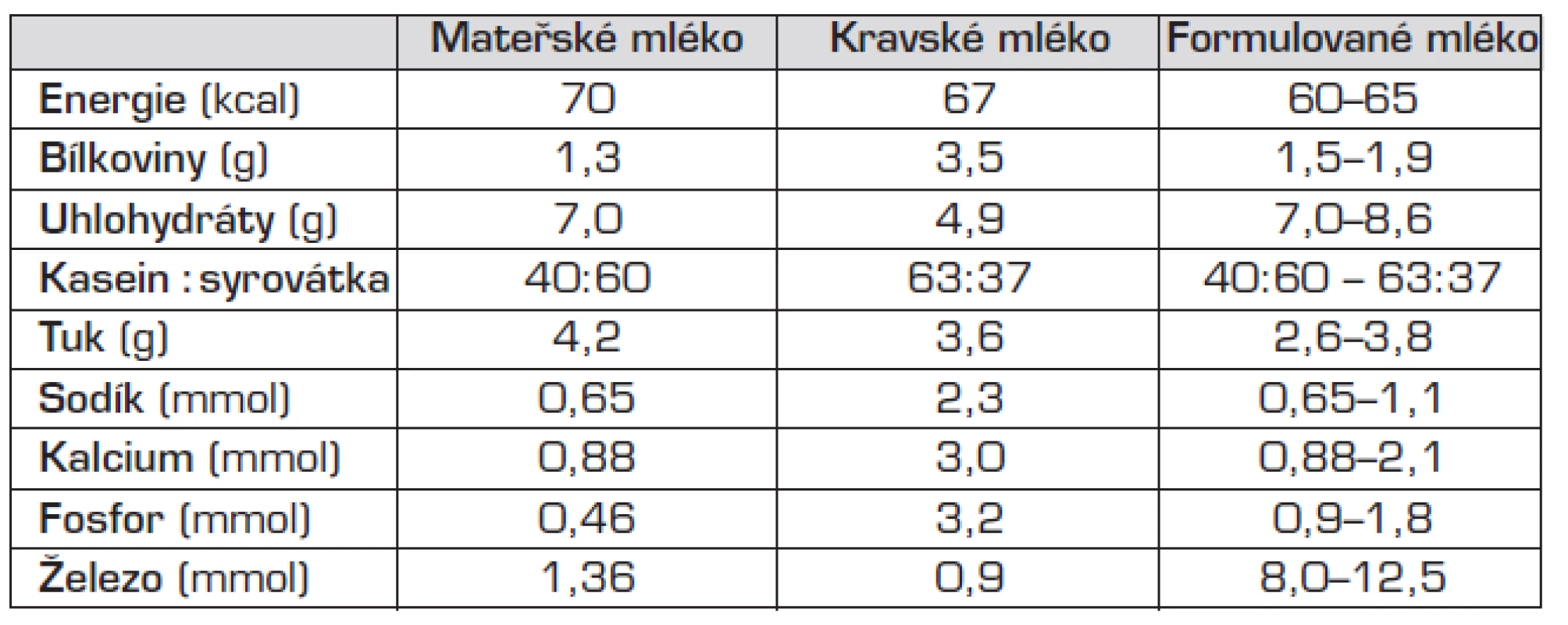 Mateřské mléko, kravské a formulované mléko (na 100 ml).