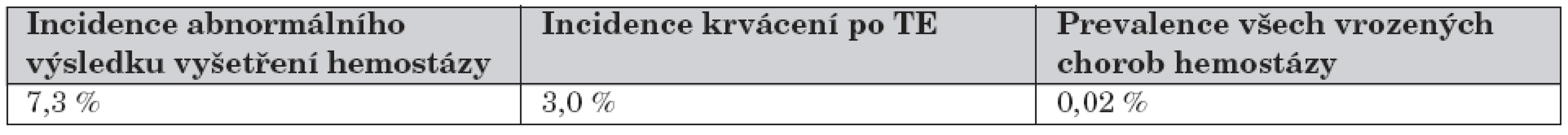 Porovnání výskytu vrozených chorob hemostázy, krvácení po TE a abnormálního výsledku
předoperačního vyšetření hemostázy.
[4, 5, 7, 8, 9, 13, 15, 16, 17, 26, 28, 32]