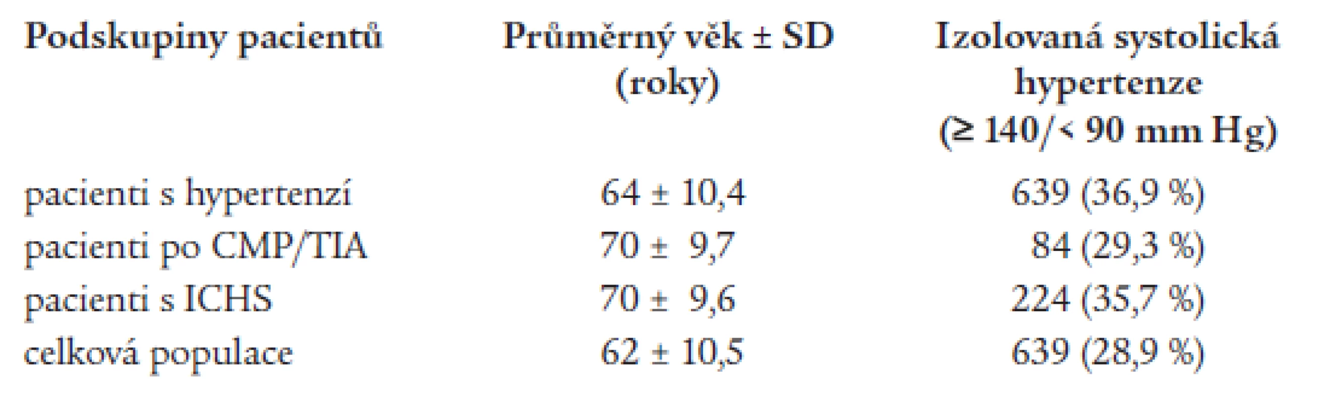 Průměrný věk v jednotlivých podskupinách nemocných a procentuální výskyt izolované systolické hypertenze v každé podskupině.
