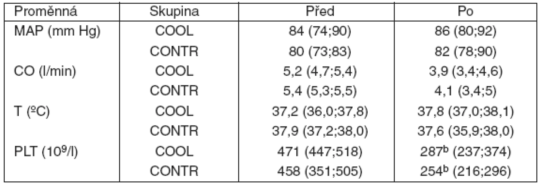 Hemodynamika, teplota tělesného jádra a počet krevních destiček