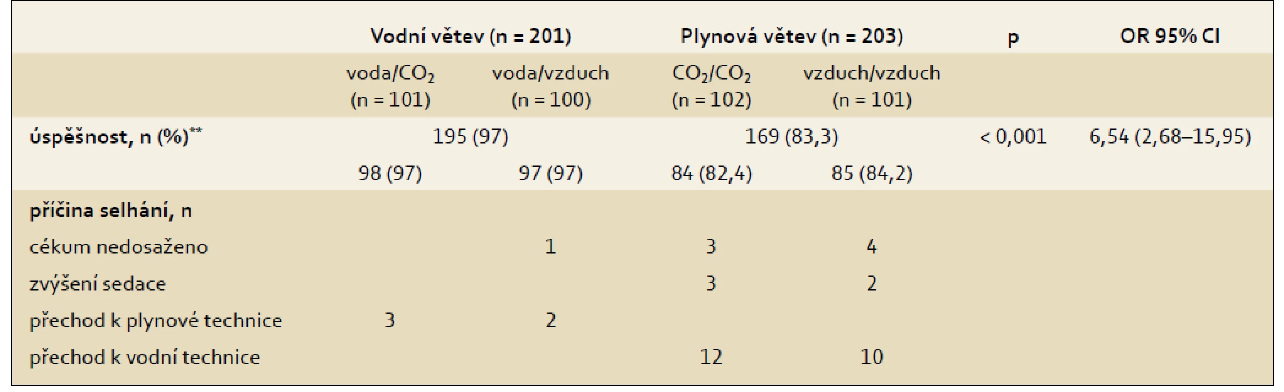 Úspěšnost kolonoskopie při minimální sedaci*.
Tab. 2. Success rate of minimal sedation colonoscopy*.