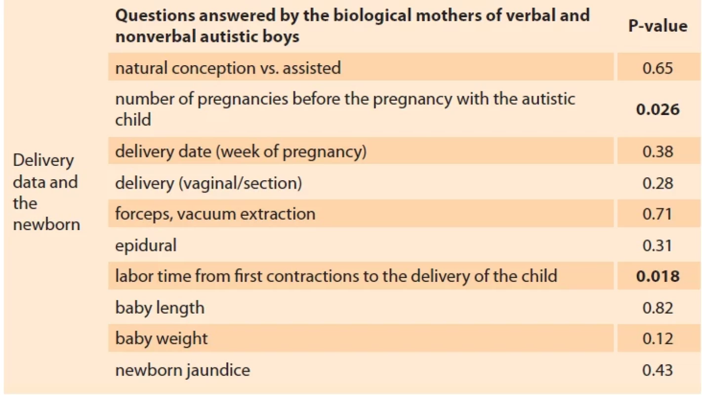 Perinatal factors observed in relation to speech development in autistic children. Tab. 4. Perinatálne faktory sledované v súvislosti s rečovým vývinom u autistických detí.