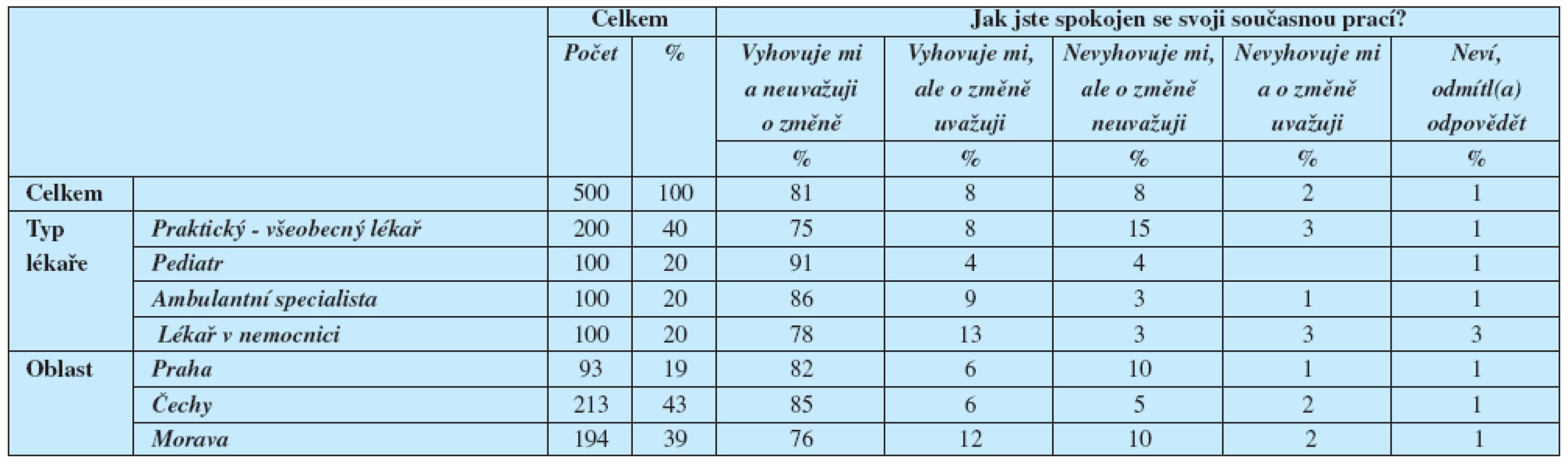 Zájem lékařů o profesi posudkového lékaře 