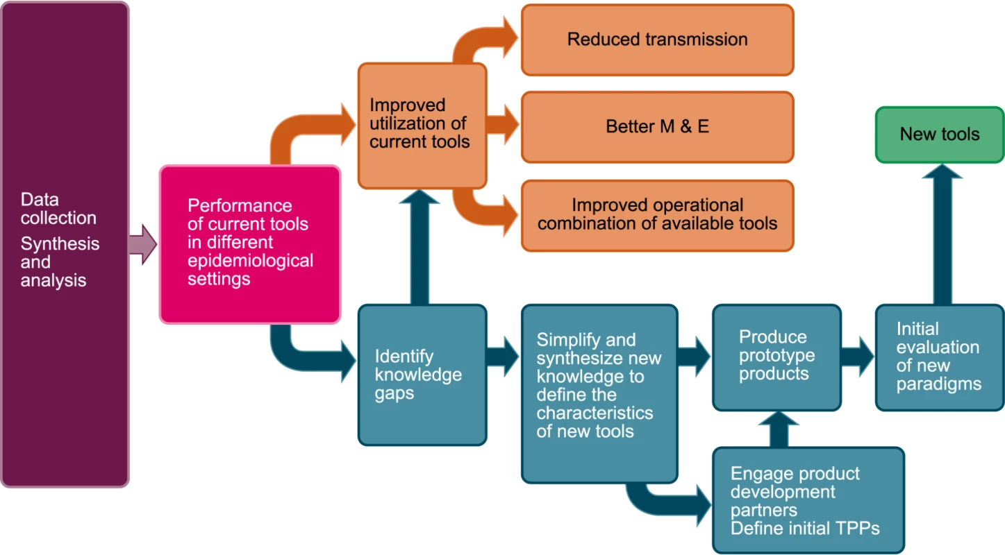 A formalized analytical framework for the collection, analysis, and central presentation of relevant information.
