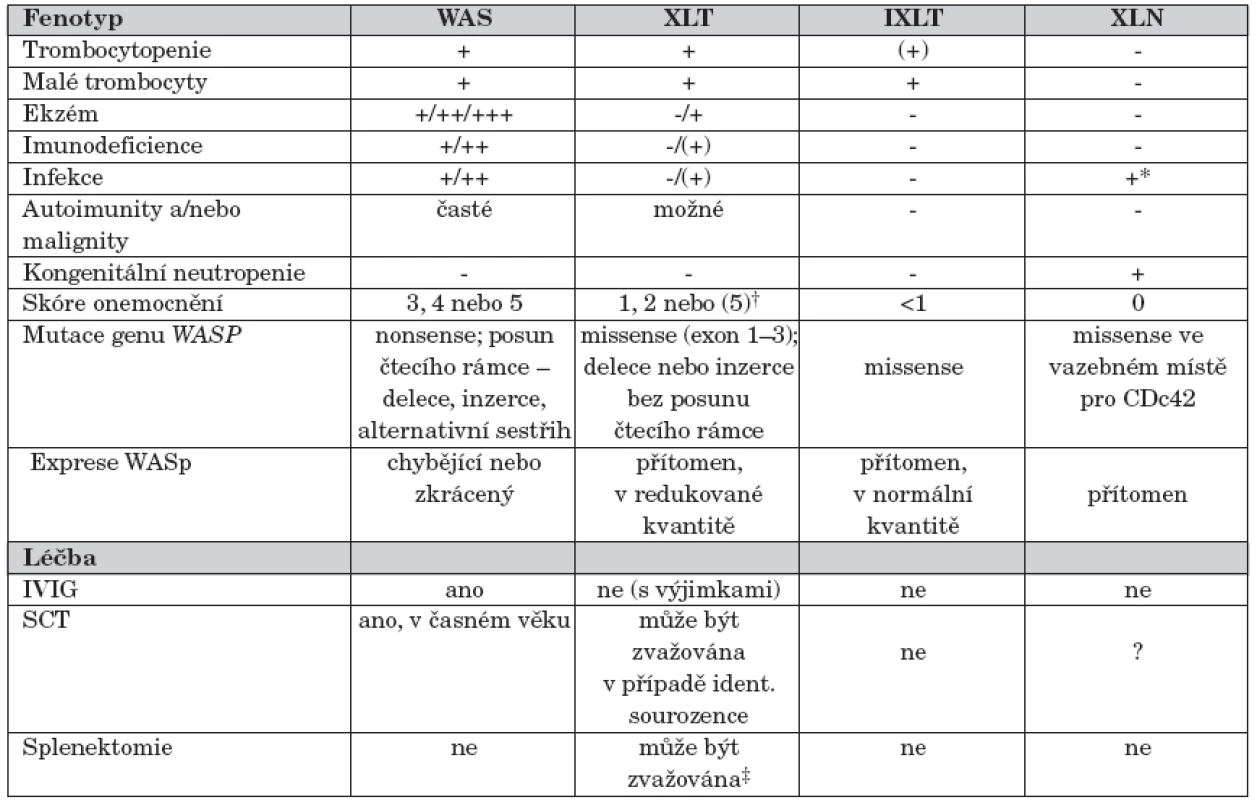 Klinické fenotypy asociované s mutacemi WASP genu (převzato a upraveno z Ochs and Trasher
2006).