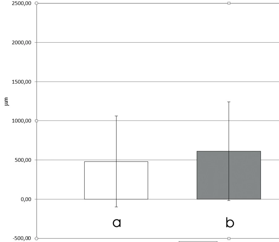 Délka penetrační spáry v μm; preparace kontaktní (a), nekontaktní (b)