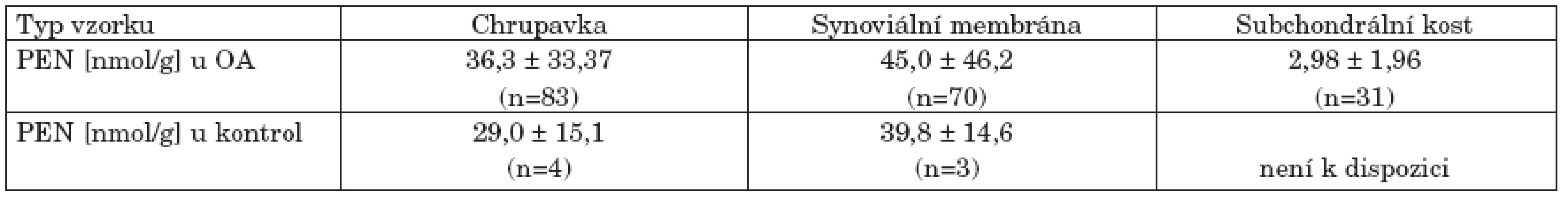Koncentrace pentosidinu (PEN) v tkáňových extraktech z kolenních a kyčelních kloubů u pacientů s pokročilou osteoartrózou (OA) a u kontrolních kloubních tkání bez známek OA.