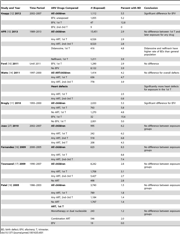 Main studies on ART exposure and birth defects.