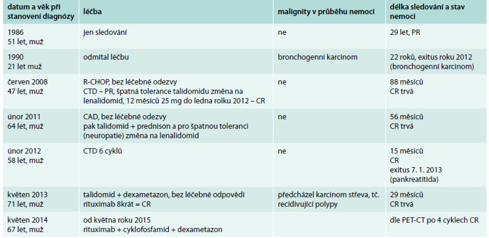 Přehled léčby pacientů s multicentrickou Castlemanovou chorobou a délka sledování. Pacienti s multicentrickou formou nemoci, stav nemoci v září roku 2015