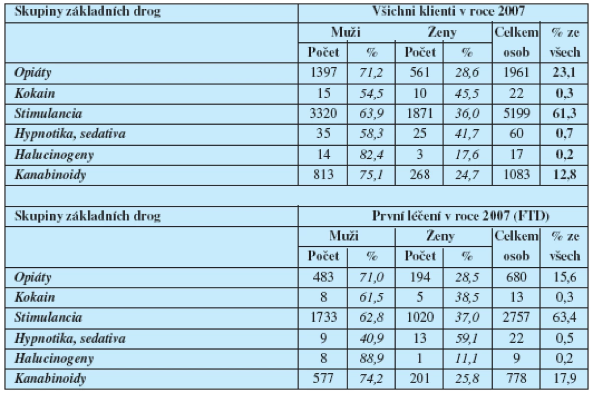 Incidence (First Treatment Demand) a prevalence uživatelů drog – žadatelů o léčbu ČR – 2007  
Základní droga podle pohlaví – skupiny drog  