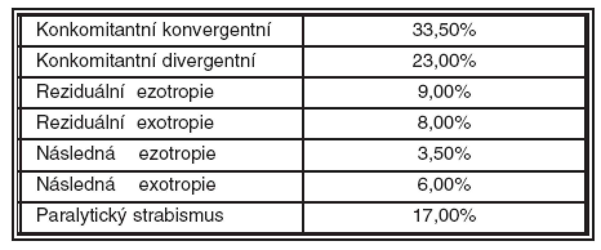 Soubor 257 dospělých pacientů, rozdělení podle typu strabismu (věk 18 -36 roků, průměr 32,6)