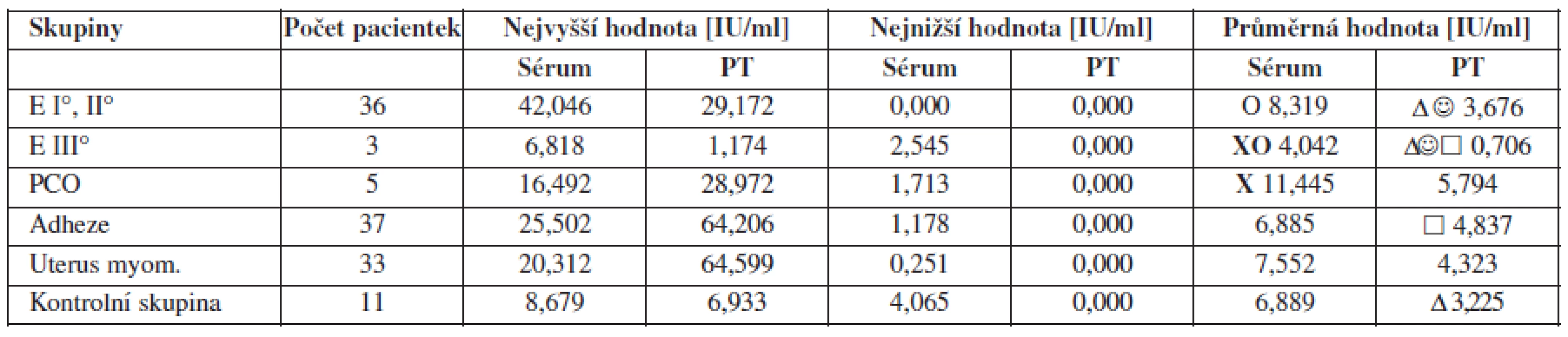 Hodnoty IgG protilátek proti lamininu-1 u pacientek po laparoskopii s diagnózami: E I°, II°, III° - endometrióza, PCO – polycystická ovaria, pozánětlivý proces - adheze, uterus myomatosus.