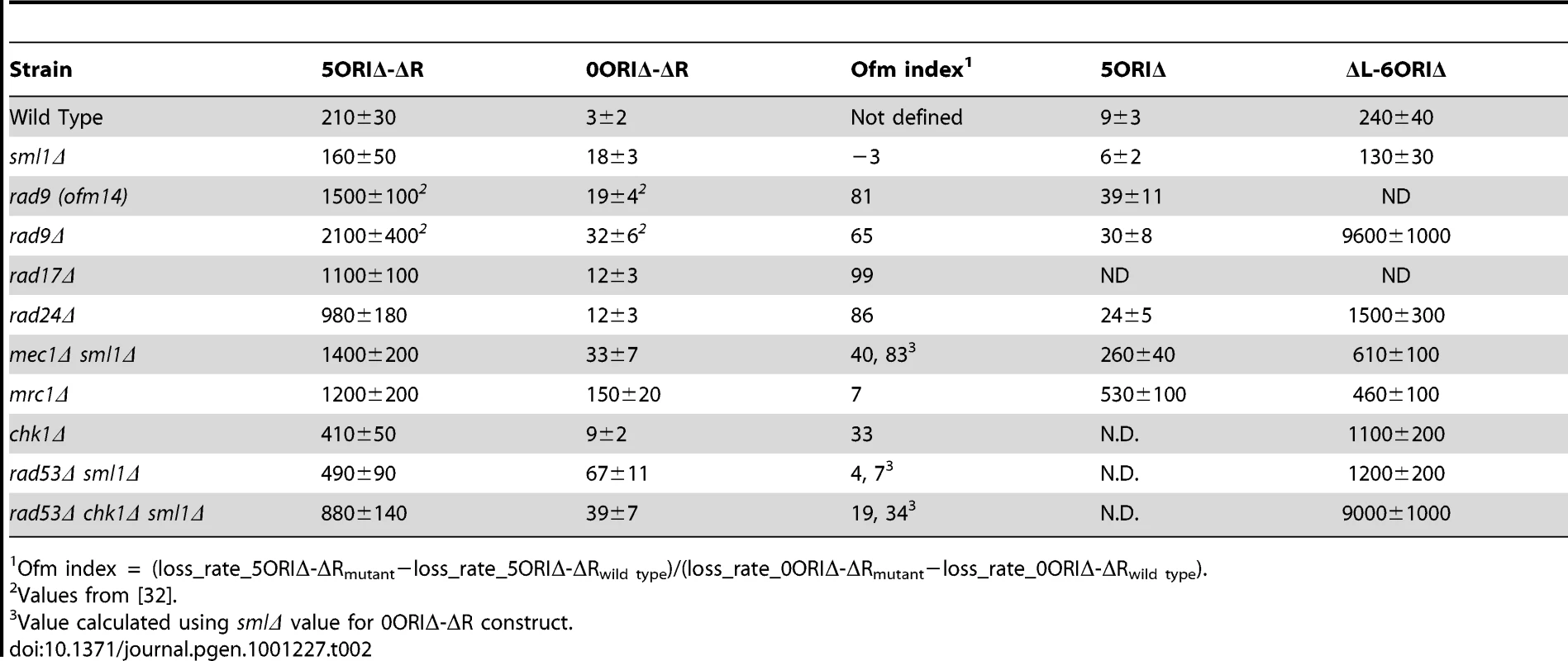 Loss rates of chromosome III derivatives in checkpoint mutants (Losses per division ± S. D. × 10<sup>5</sup>).